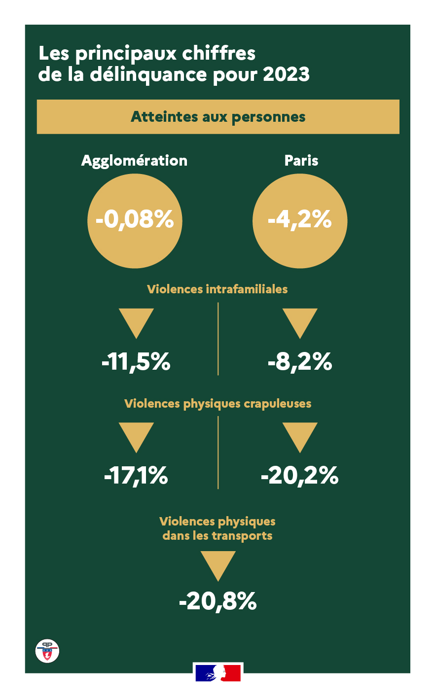 Atteintes aux personnes