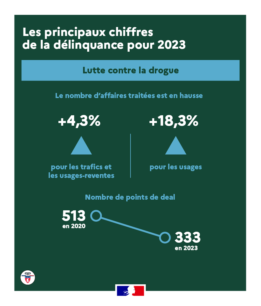 Lutte contre la drogue